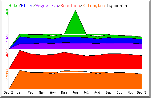 Hits by Month