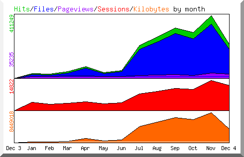 Hits by Month